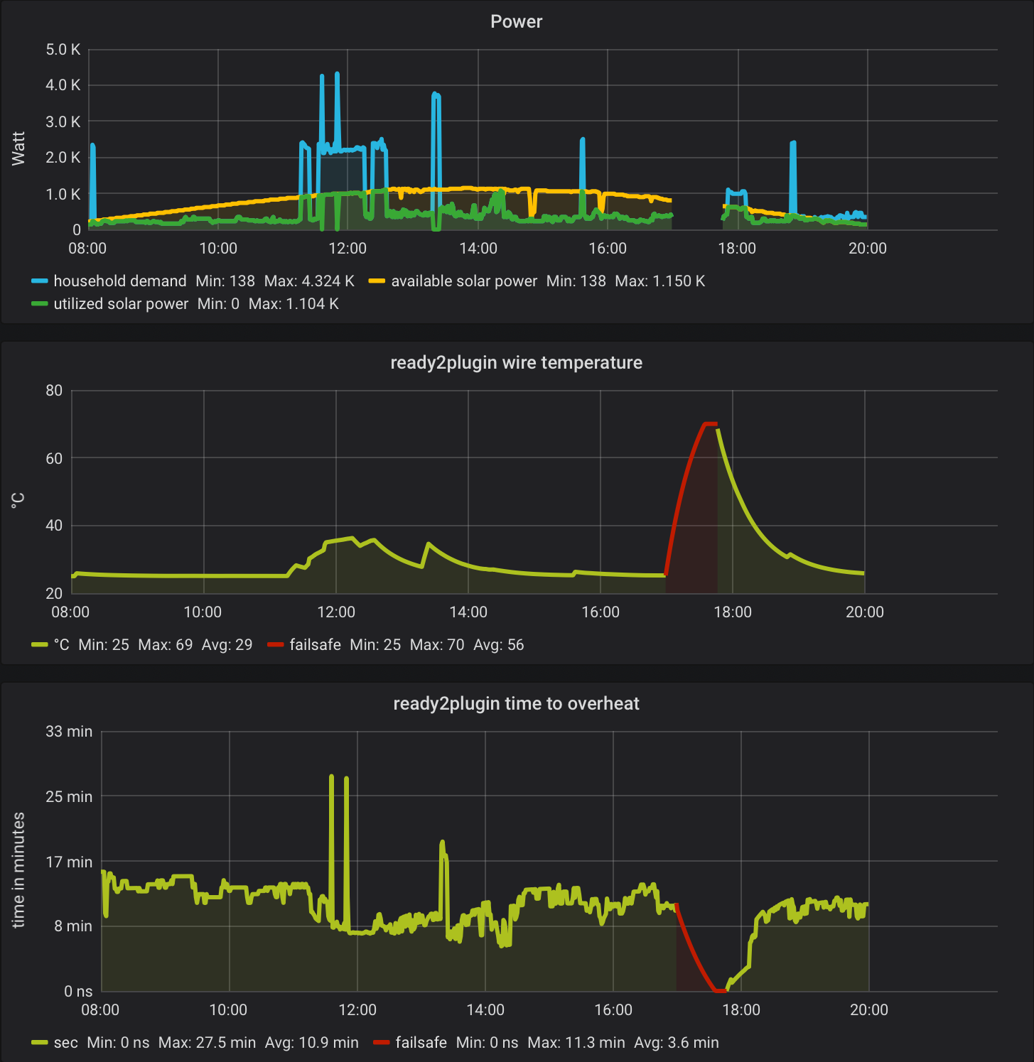 ready2plugin Sicherheitsalgorithmus - Daten Visualisierung